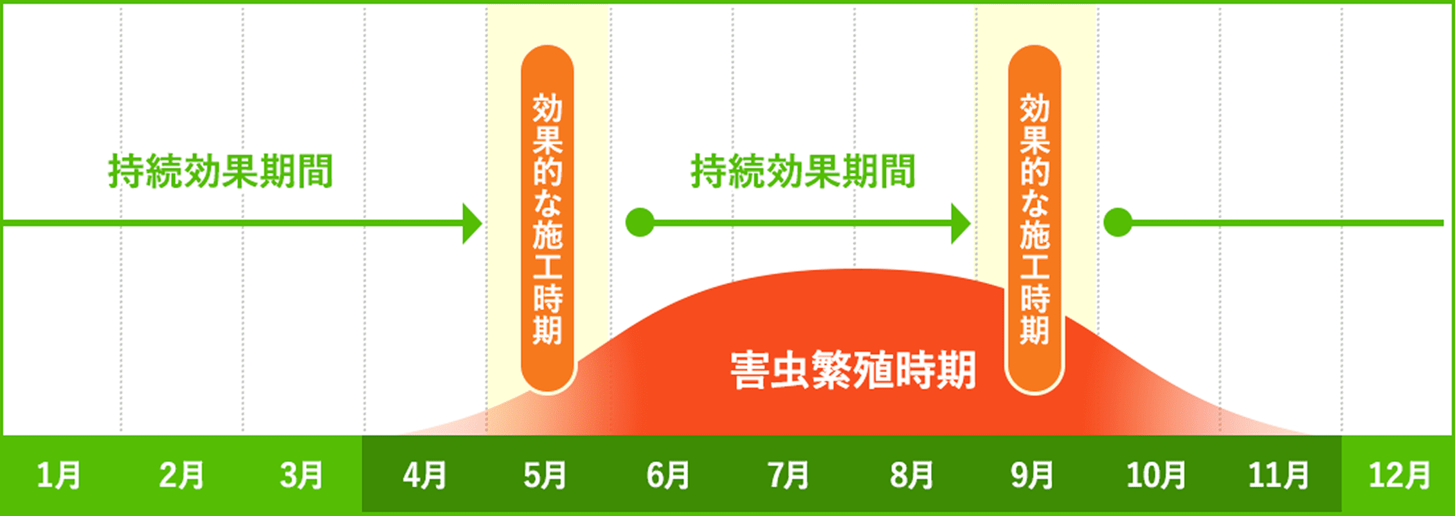年に1度の施工でも大幅な防除が可能